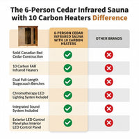 6-Person Cedar Infrared Sauna with 10 Carbon Heaters — Comparison